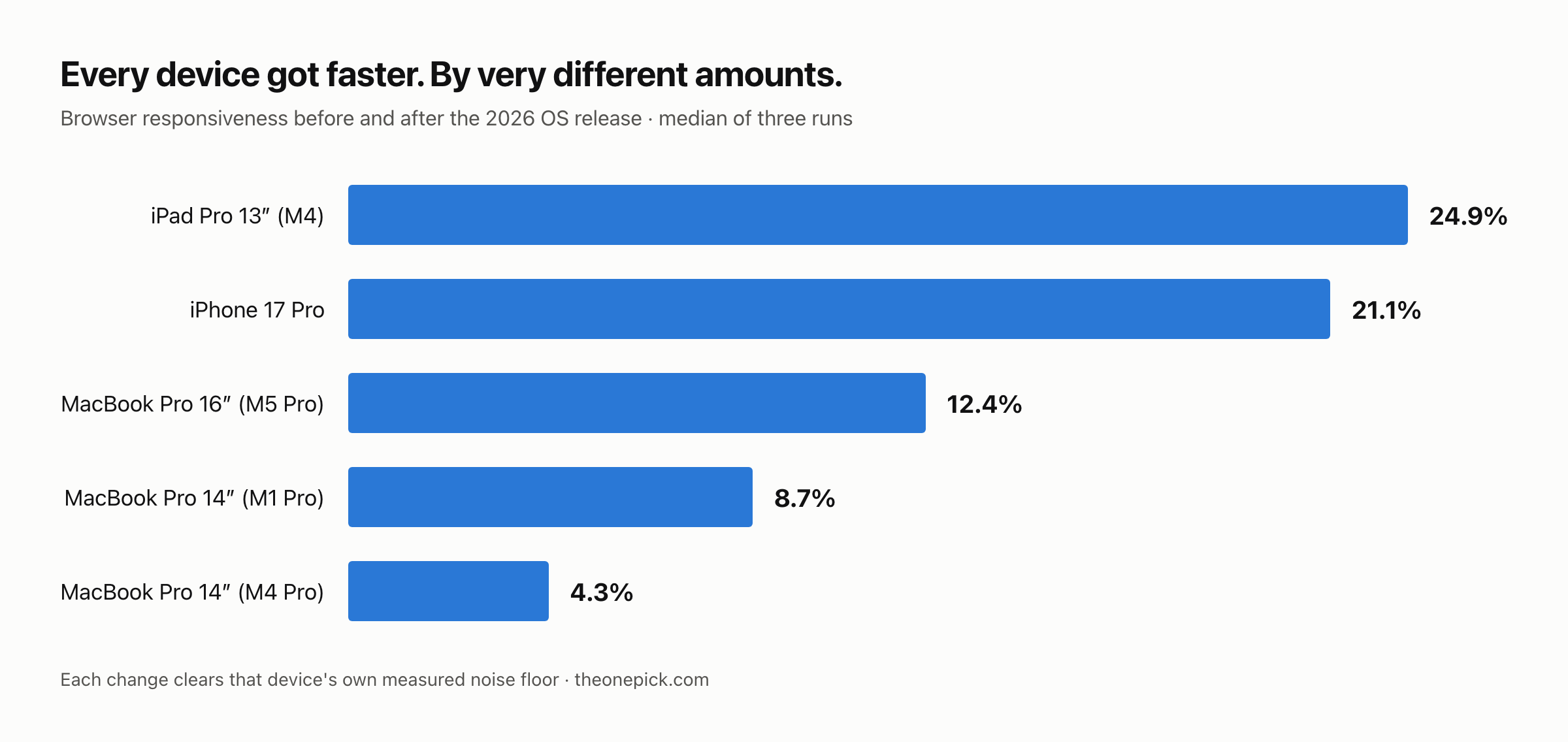 Horizontal bar chart of browser benchmark gains after the 2026 OS update: iPad Pro 13-inch M4 up 24.9%, iPhone 17 Pro up 21.1%, MacBook Pro 16-inch M5 Pro up 12.4%, MacBook Pro 14-inch M1 Pro up 8.7%, MacBook Pro 14-inch M4 Pro up 4.3%.