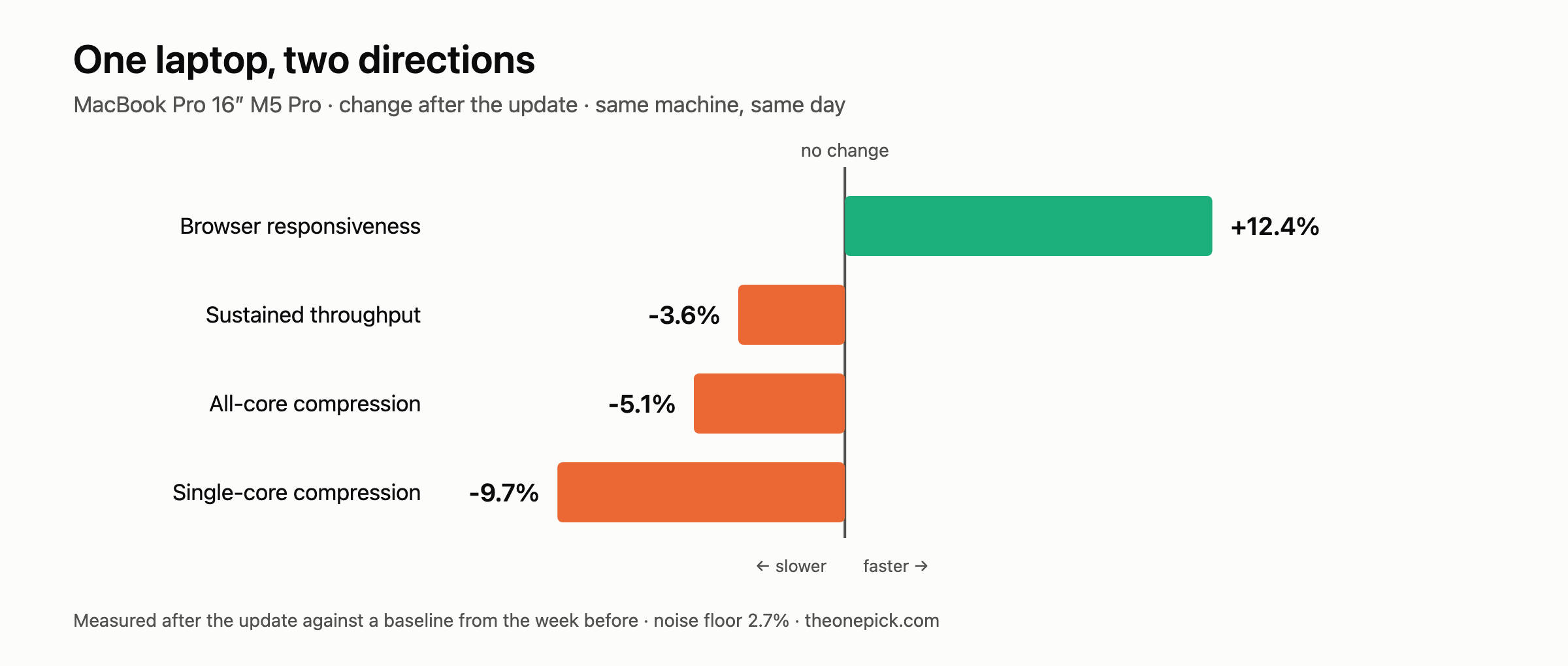 Diverging bar chart for a single MacBook Pro 16-inch M5 Pro after the update: browser responsiveness up 12.4%, while sustained throughput is down 3.6%, all-core compression down 5.1% and single-core compression down 9.7%.