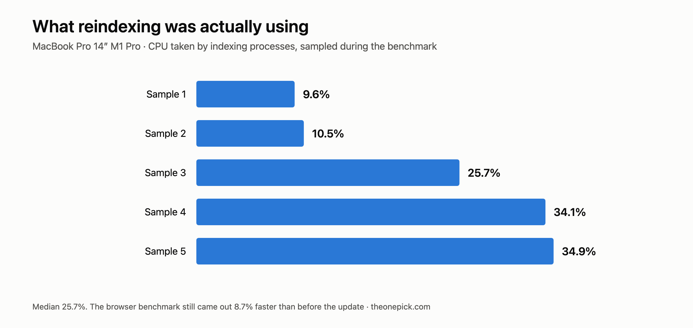 Bar chart of five CPU samples taken two seconds apart during the benchmark on a MacBook Pro 14-inch M1 Pro: indexing processes used 9.6%, 10.5%, 25.7%, 34.1% and 34.9% of CPU. Median 25.7%.