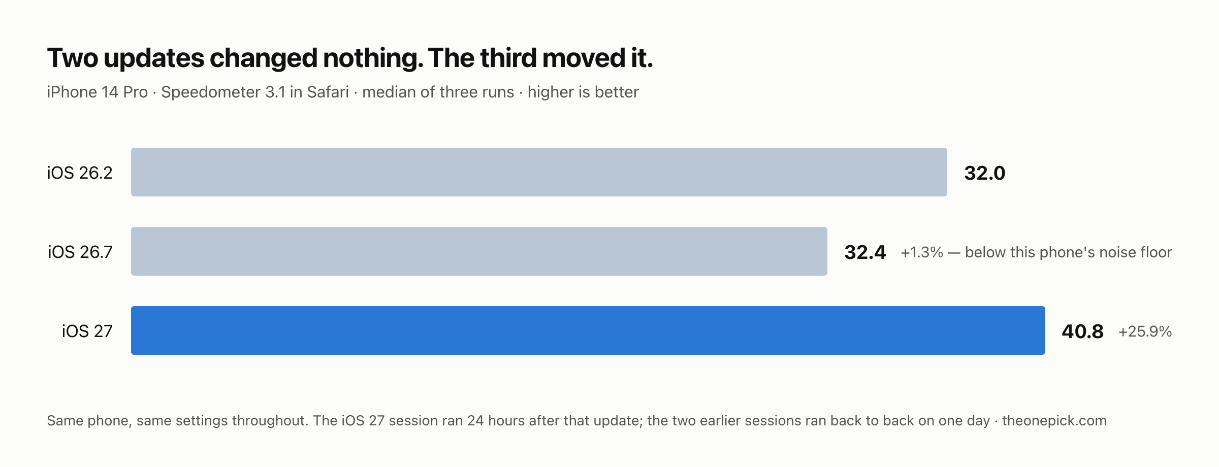 Bar chart of an iPhone 14 Pro on three iOS versions. Speedometer 3.1 medians: 32.0 on iOS 26.2, 32.4 on iOS 26.7 — a 1.3% change, below the phone's noise floor — and 40.8 on iOS 27, a 25.9% gain.